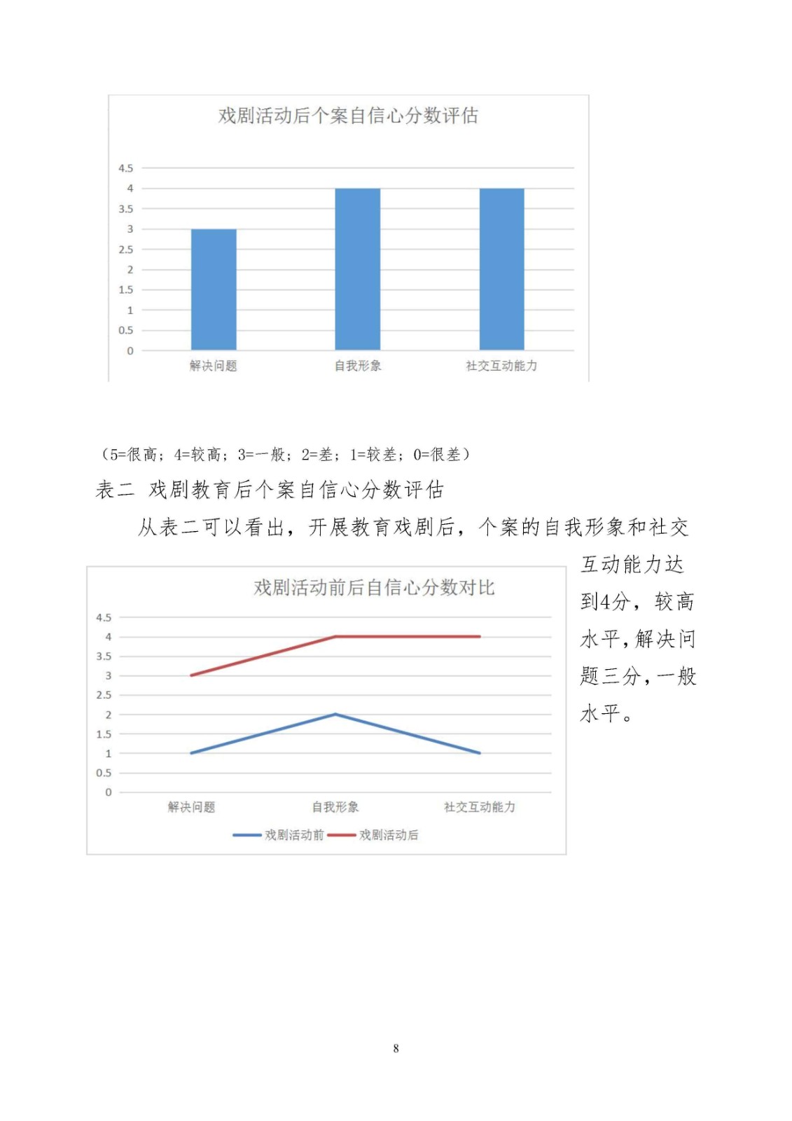 重塑信心,走出困境——用教育戏剧活动提升多动症儿童自信心的研究_Page8.jpg 重塑信心,走出困境——用教育戏剧活动提升多动症儿童自信心的研究_Page8.jpg